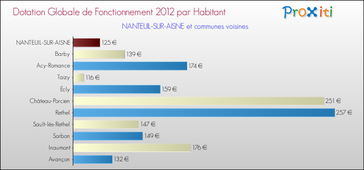 Montant des dotations globales de fonctionnement DGF par Habitant pour NANTEUIL-SUR-AISNE et les communes proches Comparaison des des dotations globales de fonctionnement DGF par habitant pour NANTEUIL-SUR-AISNE et les communes voisines