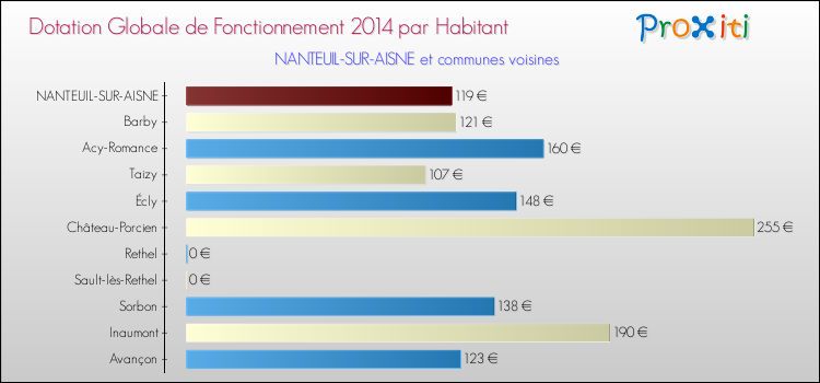 Montant des dotations globales de fonctionnement DGF par Habitant pour NANTEUIL-SUR-AISNE et les communes proches en 2014. Comparaison des des dotations globales de fonctionnement DGF par habitant pour NANTEUIL-SUR-AISNE et les communes voisines en 2014.