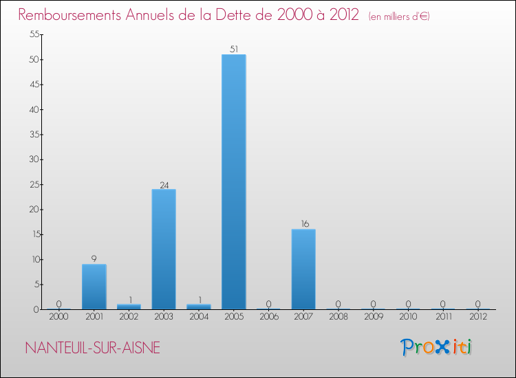 Evolution de l'annuité de la dette pour la commune de NANTEUIL-SUR-AISNE de 2000 à 2012 Annuités de la dette pour NANTEUIL-SUR-AISNE de 2000 à 2012