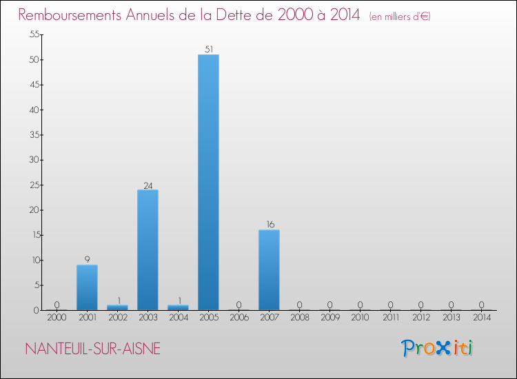 Evolution de l'annuité de la dette pour la commune de NANTEUIL-SUR-AISNE de 2000 à 2014 Annuités de la dette pour NANTEUIL-SUR-AISNE de 2000 à 2014