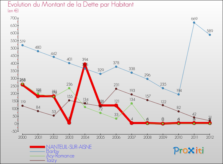 Evolution de la dette par habitant pour la commune de NANTEUIL-SUR-AISNE et les communes proches de 2000 à 2012 Comparaison de la dette par habitant pour NANTEUIL-SUR-AISNE et les communes voisines de 2000 à 2012