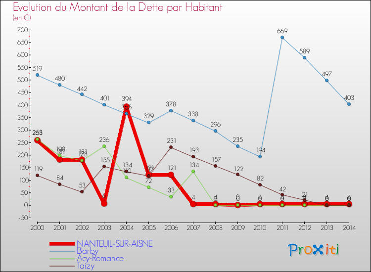 Evolution de la dette par habitant pour la commune de NANTEUIL-SUR-AISNE et les communes proches de 2000 à 2014 Comparaison de la dette par habitant pour NANTEUIL-SUR-AISNE et les communes voisines de 2000 à 2014