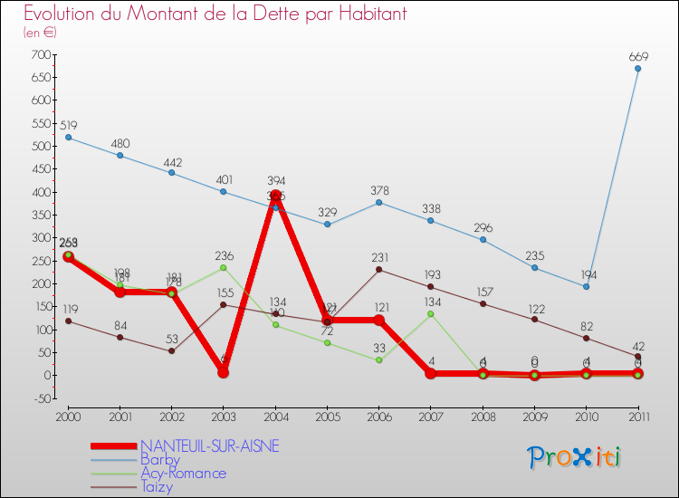 Evolution de la dette par habitant pour la commune de NANTEUIL-SUR-AISNE et les communes proches Comparaison de la dette par habitant pour NANTEUIL-SUR-AISNE et les communes voisines