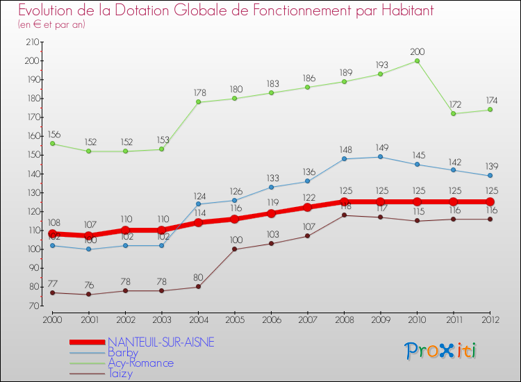 Evolution et montant de la dotation globale de fonctionnement par Habitant pour NANTEUIL-SUR-AISNE et les communes proches Comparaison des dotations globales de fonctionnement par habitant pour NANTEUIL-SUR-AISNE et les communes voisines