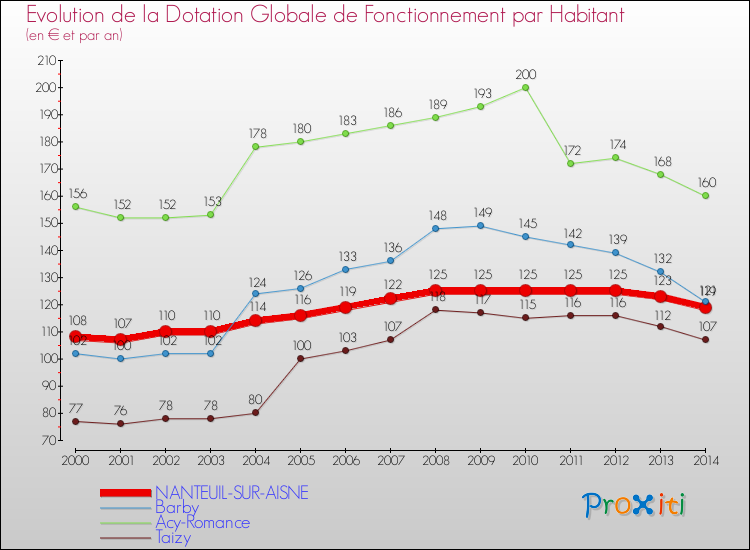 Evolution et montant de la dotation globale de fonctionnement par Habitant pour NANTEUIL-SUR-AISNE et les communes proches de 2000 à 2014. Comparaison des dotations globales de fonctionnement par habitant pour NANTEUIL-SUR-AISNE et les communes voisines de 2000 à 2014.
