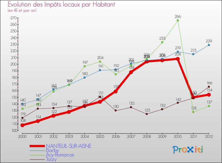 Evolution et montant des impôts locaux par Habitant pour NANTEUIL-SUR-AISNE et les communes proches Comparaison des impôts locaux par habitant pour NANTEUIL-SUR-AISNE et les communes voisines