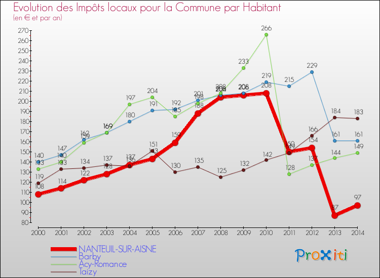 Evolution et montant des impôts locaux par Habitant pour NANTEUIL-SUR-AISNE et les communes proches de 2000 à 2014 Comparaison des impôts locaux par habitant pour NANTEUIL-SUR-AISNE et les communes voisines de 2000 à 2014
