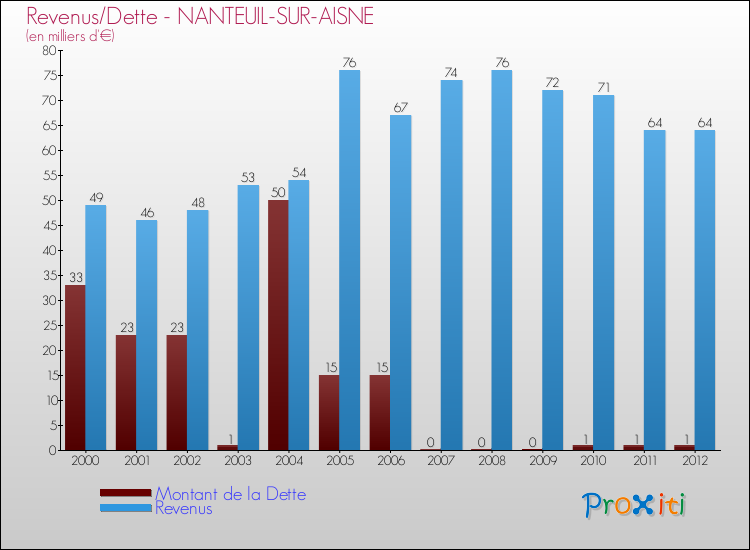 Evolution comparée de la dette et des revenus pour la commune de NANTEUIL-SUR-AISNE de 2000 à 2012 Comparaison de la dette et des revenus pour NANTEUIL-SUR-AISNE de 2000 à 2012