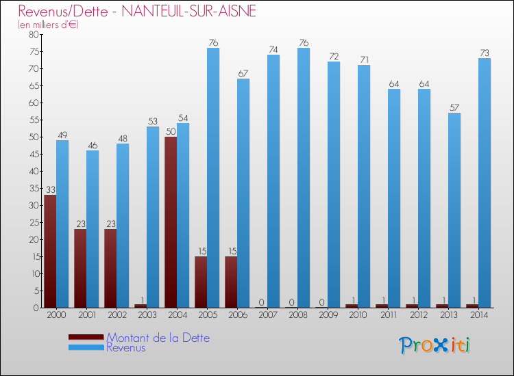 Evolution comparée de la dette et des revenus pour la commune de NANTEUIL-SUR-AISNE de 2000 à 2014 Comparaison de la dette et des revenus pour NANTEUIL-SUR-AISNE de 2000 à 2014