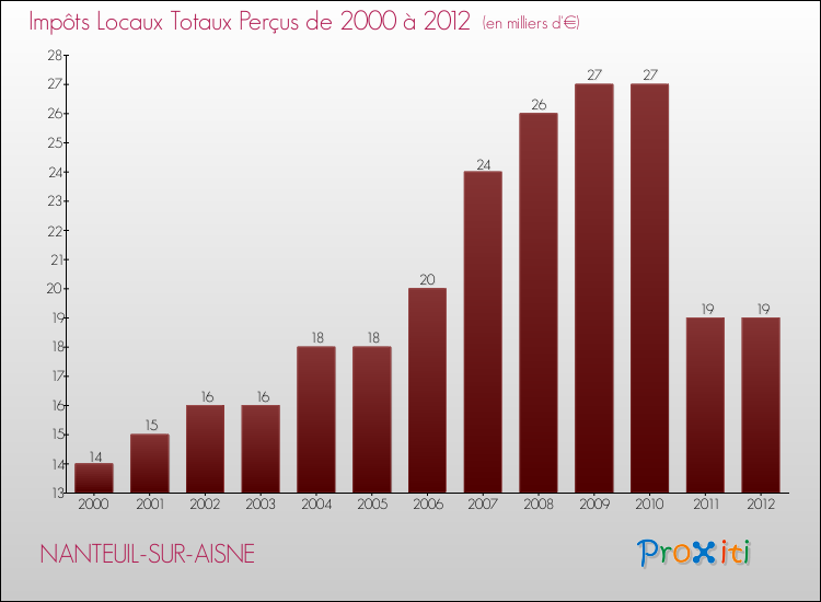 Evolution des Impôts Locaux pour la commune de NANTEUIL-SUR-AISNE de 2000 à 2012 Evolution des Impôts Locaux pour NANTEUIL-SUR-AISNE de 2000 à 2012