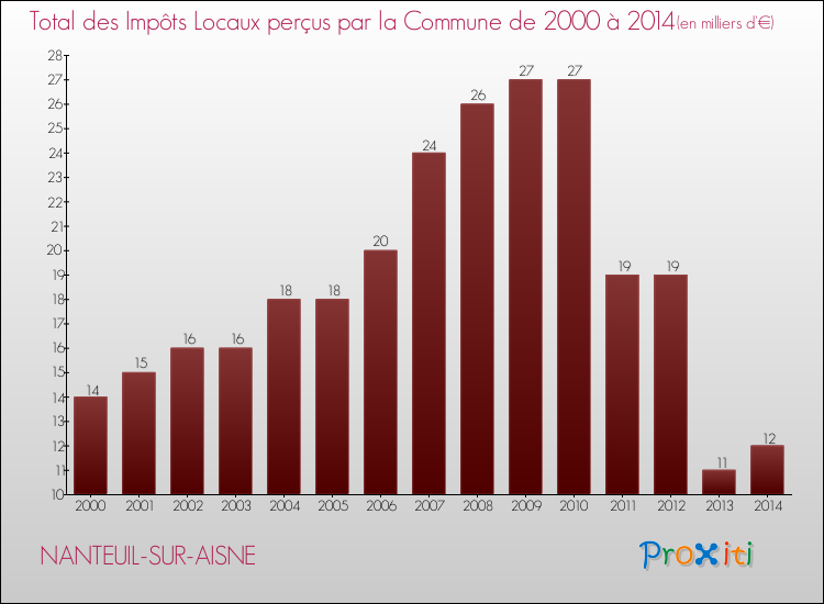 Evolution des Impôts Locaux pour la commune de NANTEUIL-SUR-AISNE de 2000 à 2014 Evolution des Impôts Locaux pour NANTEUIL-SUR-AISNE de 2000 à 2014