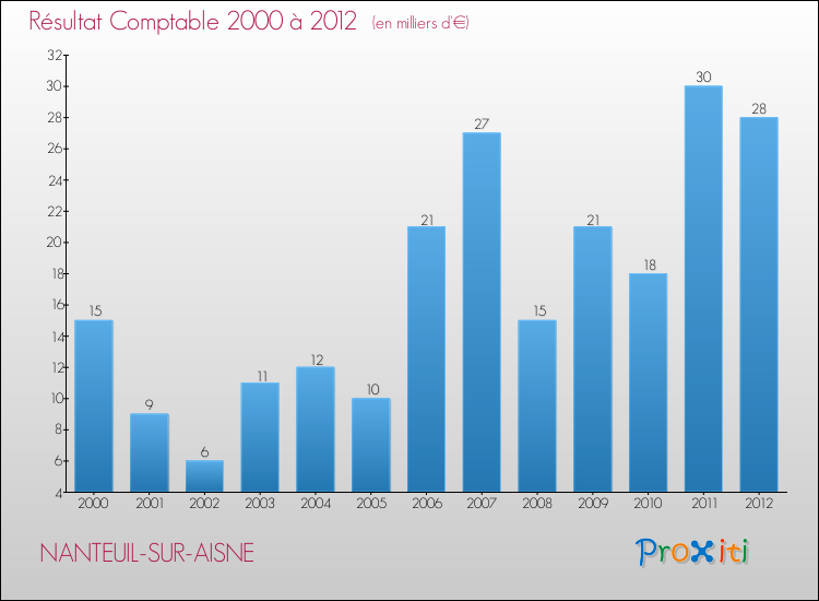 Evolution du résultat comptable pour la commune de NANTEUIL-SUR-AISNE de 2000 à 2012 Evolution du résultat comptable pour NANTEUIL-SUR-AISNE de 2000 à 2012