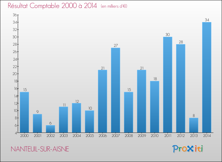 Evolution du résultat comptable pour la commune de NANTEUIL-SUR-AISNE de 2000 à 2014 Evolution du résultat comptable pour NANTEUIL-SUR-AISNE de 2000 à 2014