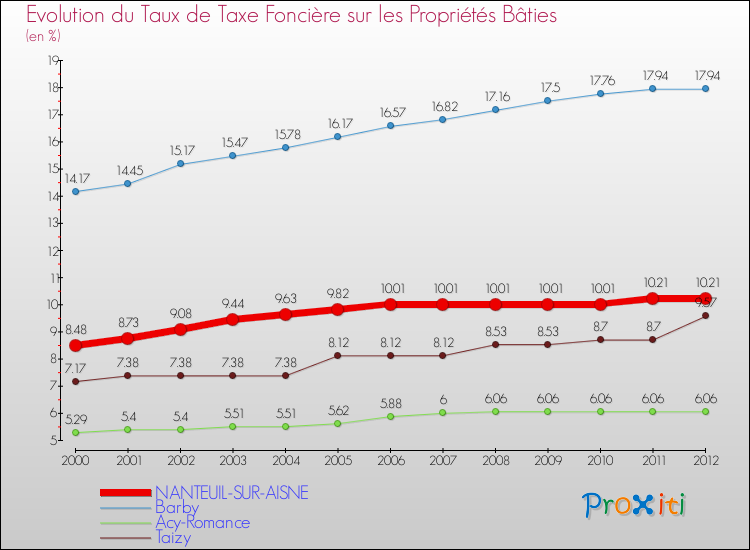 Evolution du taux de la taxe foncière sur le bati pour NANTEUIL-SUR-AISNE et les communes proches de 2000 à 2012 Comparaison des taux de taxe foncière sur le bati pour NANTEUIL-SUR-AISNE et les communes voisines de 2000 à 2012