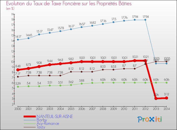 Evolution du taux de la taxe foncière sur le bati pour NANTEUIL-SUR-AISNE et les communes proches de 2000 à 2014 Comparaison des taux de taxe foncière sur le bati pour NANTEUIL-SUR-AISNE et les communes voisines de 2000 à 2014