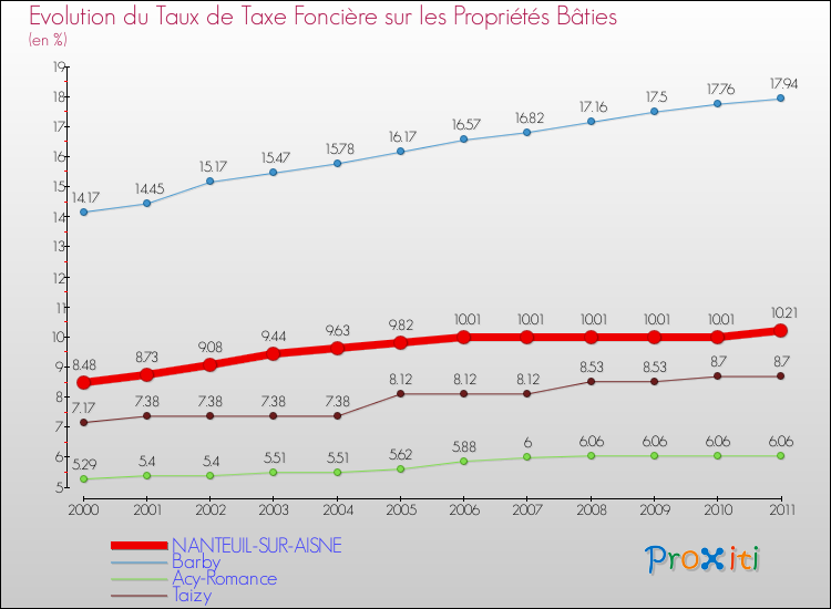 Evolution du taux de la taxe foncière sur le bati pour NANTEUIL-SUR-AISNE et les communes proches Comparaison des taux de taxe foncière sur le bati pour NANTEUIL-SUR-AISNE et les communes voisines