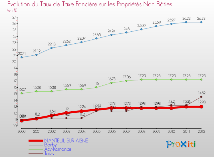 Evolution du taux de la taxe foncière sur les immeubles et terrains non batis pour NANTEUIL-SUR-AISNE et les communes proches de 2000 à 2012 Comparaison des taux de la taxe foncière sur les immeubles et terrains non batis pour NANTEUIL-SUR-AISNE et les communes voisines de 2000 à 2012