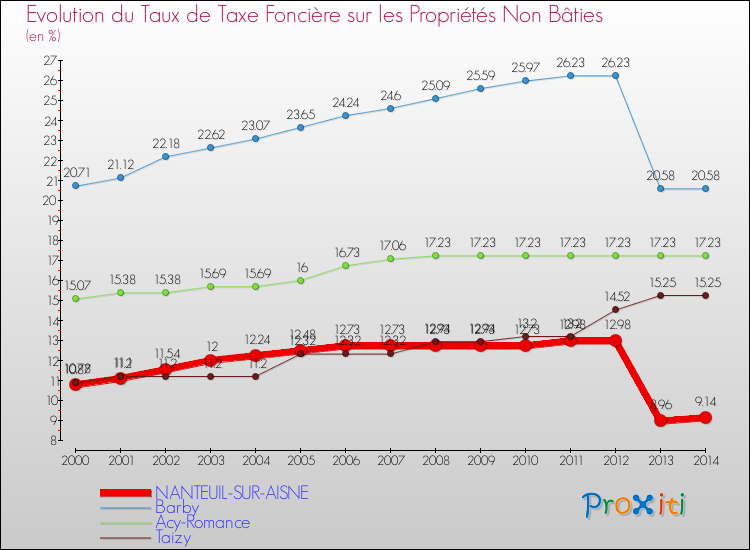Evolution du taux de la taxe foncière sur les immeubles et terrains non batis pour NANTEUIL-SUR-AISNE et les communes proches de 2000 à 2014 Comparaison des taux de la taxe foncière sur les immeubles et terrains non batis pour NANTEUIL-SUR-AISNE et les communes voisines de 2000 à 2014