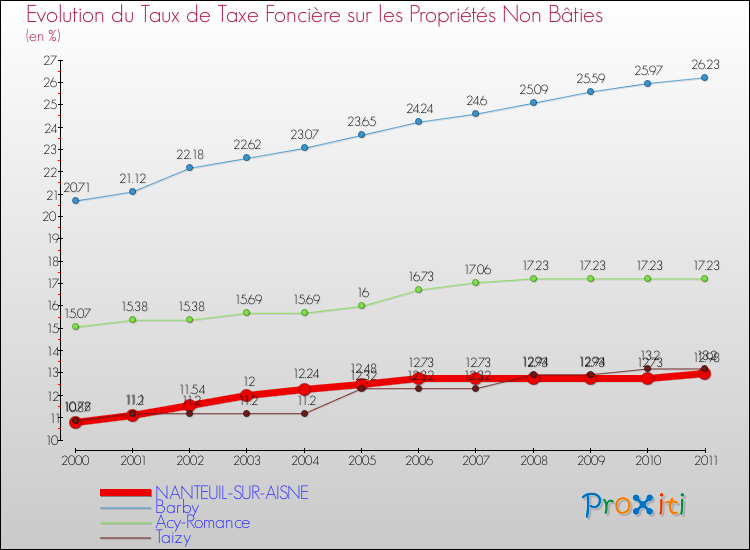 Evolution du taux de la taxe foncière sur les immeubles et terrains non batis pour NANTEUIL-SUR-AISNE et les communes proches Comparaison des taux de la taxe foncière sur les immeubles et terrains non batis pour NANTEUIL-SUR-AISNE et les communes voisines