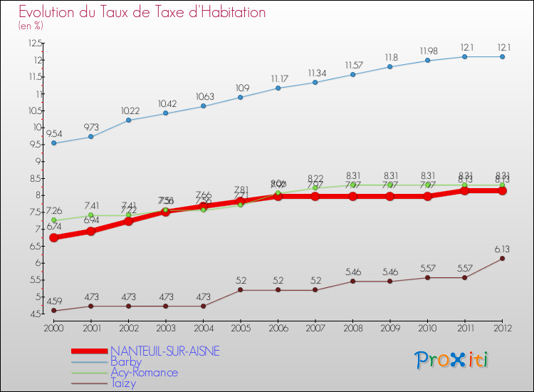 Evolution du taux de la taxe d'habitation pour NANTEUIL-SUR-AISNE et les communes proches Comparaison des taux de la taxe d'habitation pour NANTEUIL-SUR-AISNE et les communes voisines