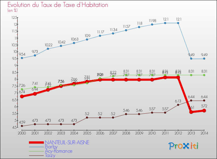 Evolution du taux de la taxe d'habitation pour NANTEUIL-SUR-AISNE et les communes proches de 2000 à 2014 Comparaison des taux de la taxe d'habitation pour NANTEUIL-SUR-AISNE et les communes voisines de 2000 à 2014
