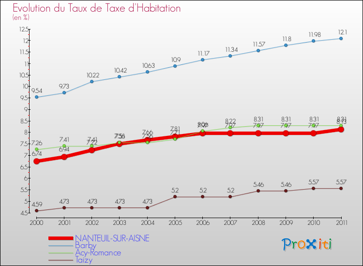 Evolution du taux de la taxe d'habitation pour NANTEUIL-SUR-AISNE et les communes proches Comparaison des taux de la taxe d'habitation pour NANTEUIL-SUR-AISNE et les communes voisines
