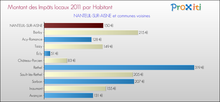 Montant des impôts locaux par Habitant pour NANTEUIL-SUR-AISNE et les communes proches Comparaison des impôts locaux par habitant pour NANTEUIL-SUR-AISNE et les communes voisines
