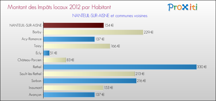 Montant des impôts locaux par Habitant pour NANTEUIL-SUR-AISNE et les communes proches Comparaison des impôts locaux par habitant pour NANTEUIL-SUR-AISNE et les communes voisines