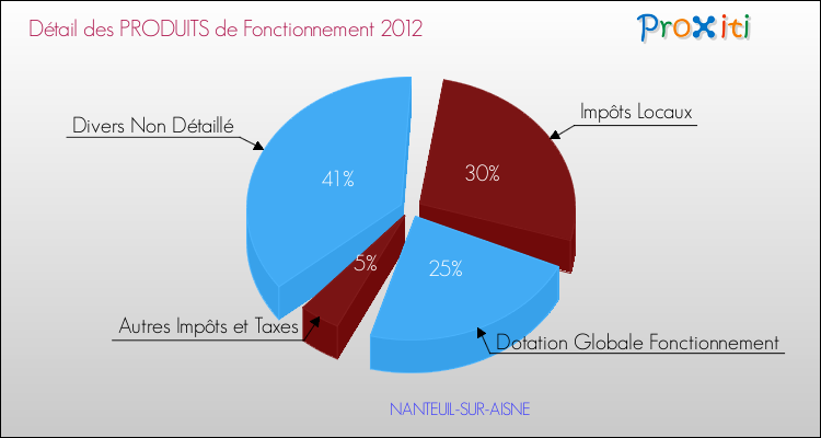 Décomposition du Budget de Fonctionnement 2012 de la commune de NANTEUIL-SUR-AISNE Budget de Fonctionnement 2012 pour la commune de NANTEUIL-SUR-AISNE