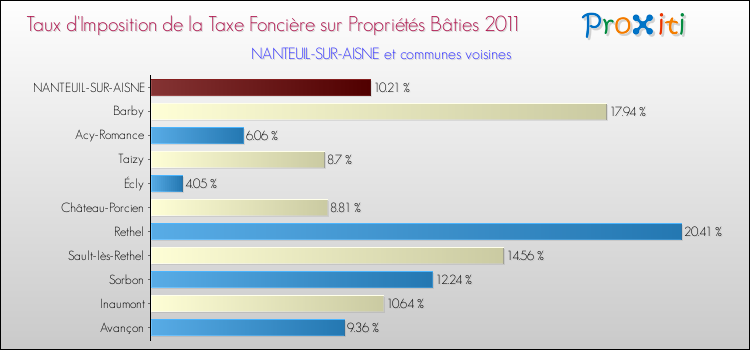 Taux d'imposition de la taxe foncière sur le bati 2011 pour NANTEUIL-SUR-AISNE et les communes proches Comparaison des taux d'imposition de la taxe foncière sur le bati 2011 pour NANTEUIL-SUR-AISNE et les communes voisines