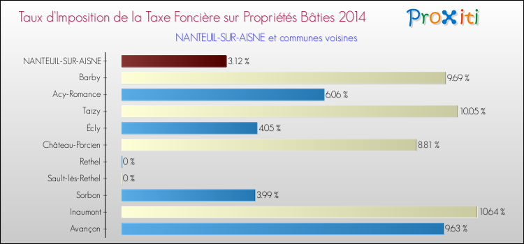 Taux d'imposition de la taxe foncière sur le bati 2014 pour NANTEUIL-SUR-AISNE et les communes proches Comparaison des taux d'imposition de la taxe foncière sur le bati 2014 pour NANTEUIL-SUR-AISNE et les communes voisines