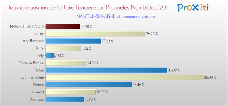 Taux d'imposition de la taxe foncière sur les immeubles et terrains non batis 2011 pour NANTEUIL-SUR-AISNE et les communes proches Comparaison des taux d'imposition de la taxe foncière sur les immeubles et terrains non batis 2011 pour NANTEUIL-SUR-AISNE et les communes voisines