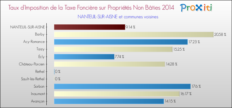 Taux d'imposition de la taxe foncière sur les immeubles et terrains non batis 2014 pour NANTEUIL-SUR-AISNE et les communes proches Comparaison des taux d'imposition de la taxe foncière sur les immeubles et terrains non batis 2014 pour NANTEUIL-SUR-AISNE et les communes voisines