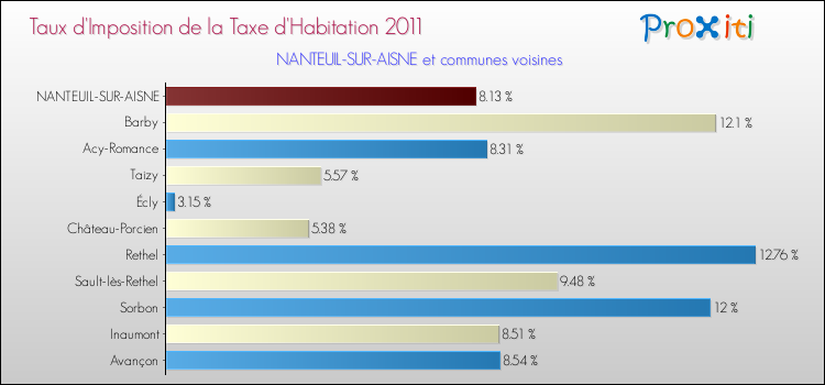 Taux d'imposition de la taxe d'habitation 2011 pour NANTEUIL-SUR-AISNE et les communes proches Comparaison des taux d'imposition de la taxe d'habitation 2011 pour NANTEUIL-SUR-AISNE et les communes voisines