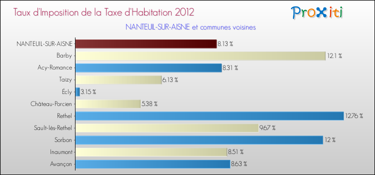 Taux d'imposition de la taxe d'habitation 2012 pour NANTEUIL-SUR-AISNE et les communes proches Comparaison des taux d'imposition de la taxe d'habitation 2012 pour NANTEUIL-SUR-AISNE et les communes voisines