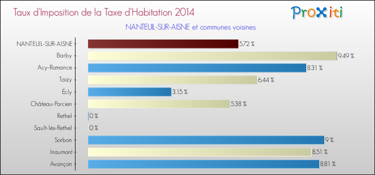 Taux d'imposition de la taxe d'habitation 2014 pour NANTEUIL-SUR-AISNE et les communes proches Comparaison des taux d'imposition de la taxe d'habitation 2014 pour NANTEUIL-SUR-AISNE et les communes voisines