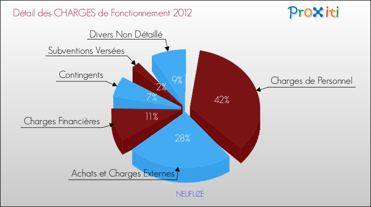 Décomposition des Charges de Fonctionnement 2012 de la commune de NEUFLIZE Charges de Fonctionnement 2012 pour la commune de NEUFLIZE