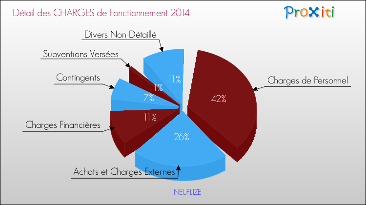 Décomposition des Charges de Fonctionnement 2014 de la commune de NEUFLIZE Charges de Fonctionnement 2014 pour la commune de NEUFLIZE