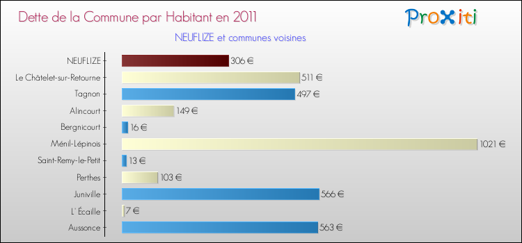 Dette par habitant de la commune en 2011 pour NEUFLIZE et les communes proches Comparaison de la dette par habitant de la commune en 2011 pour NEUFLIZE et les communes voisines