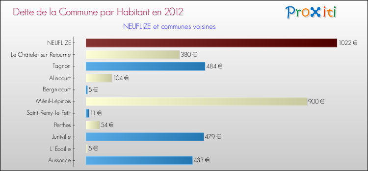 Dette par habitant de la commune en 2012 pour NEUFLIZE et les communes proches Comparaison de la dette par habitant de la commune en 2012 pour NEUFLIZE et les communes voisines