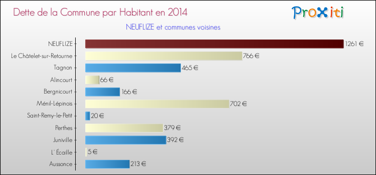 Dette par habitant de la commune en 2014 pour NEUFLIZE et les communes proches Comparaison de la dette par habitant de la commune en 2014 pour NEUFLIZE et les communes voisines
