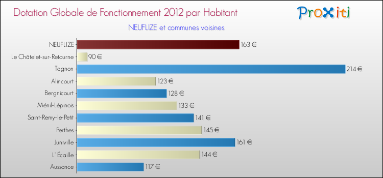 Montant des dotations globales de fonctionnement DGF par Habitant pour NEUFLIZE et les communes proches Comparaison des des dotations globales de fonctionnement DGF par habitant pour NEUFLIZE et les communes voisines