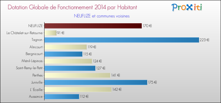 Montant des dotations globales de fonctionnement DGF par Habitant pour NEUFLIZE et les communes proches en 2014. Comparaison des des dotations globales de fonctionnement DGF par habitant pour NEUFLIZE et les communes voisines en 2014.