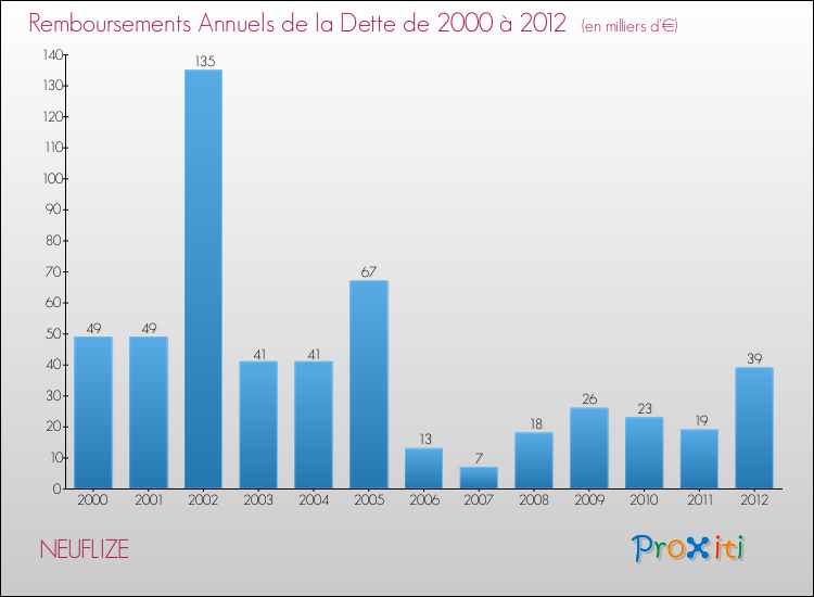 Evolution de l'annuité de la dette pour la commune de NEUFLIZE de 2000 à 2012 Annuités de la dette pour NEUFLIZE de 2000 à 2012