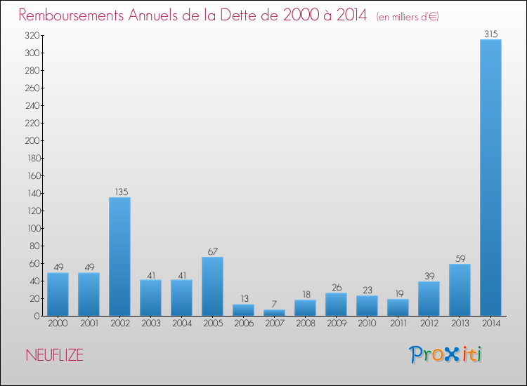 Evolution de l'annuité de la dette pour la commune de NEUFLIZE de 2000 à 2014 Annuités de la dette pour NEUFLIZE de 2000 à 2014