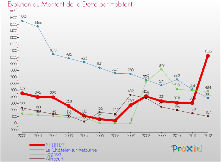 Evolution de la dette par habitant pour la commune de NEUFLIZE et les communes proches de 2000 à 2012 Comparaison de la dette par habitant pour NEUFLIZE et les communes voisines de 2000 à 2012