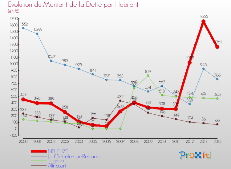 Evolution de la dette par habitant pour la commune de NEUFLIZE et les communes proches de 2000 à 2014 Comparaison de la dette par habitant pour NEUFLIZE et les communes voisines de 2000 à 2014