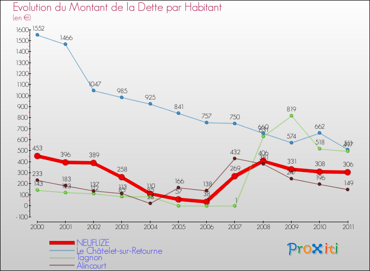 Evolution de la dette par habitant pour la commune de NEUFLIZE et les communes proches Comparaison de la dette par habitant pour NEUFLIZE et les communes voisines
