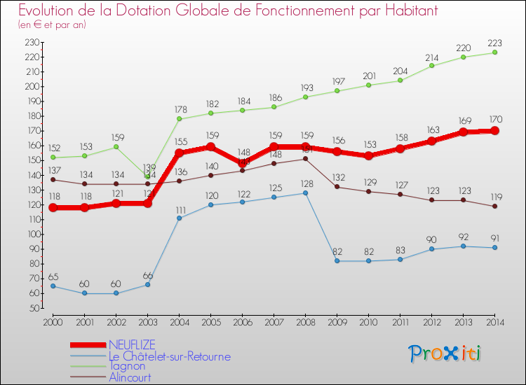 Evolution et montant de la dotation globale de fonctionnement par Habitant pour NEUFLIZE et les communes proches de 2000 à 2014. Comparaison des dotations globales de fonctionnement par habitant pour NEUFLIZE et les communes voisines de 2000 à 2014.
