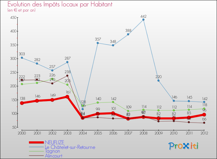 Evolution et montant des impôts locaux par Habitant pour NEUFLIZE et les communes proches Comparaison des impôts locaux par habitant pour NEUFLIZE et les communes voisines